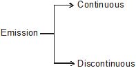 Wave Nature of Electromagnetic Radiation, Absorption Class 11 Notes | EduRev